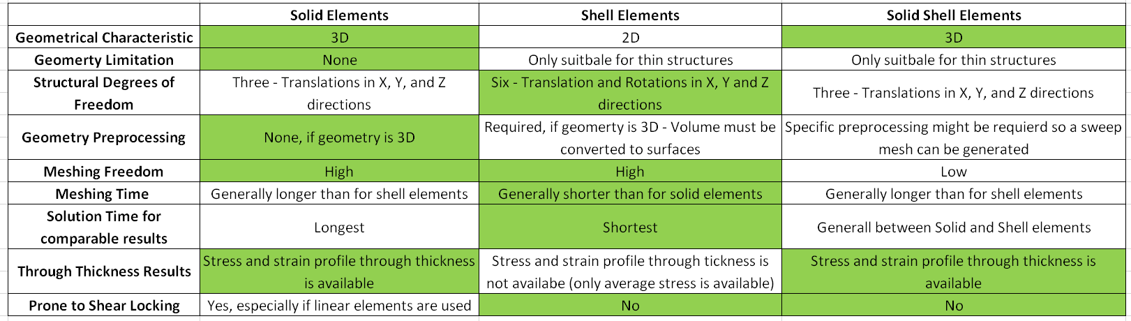 Solid vs Shell vs Solid Shell Elements