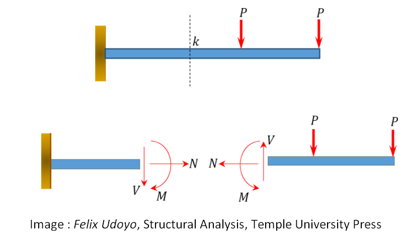 Internal and External Forces