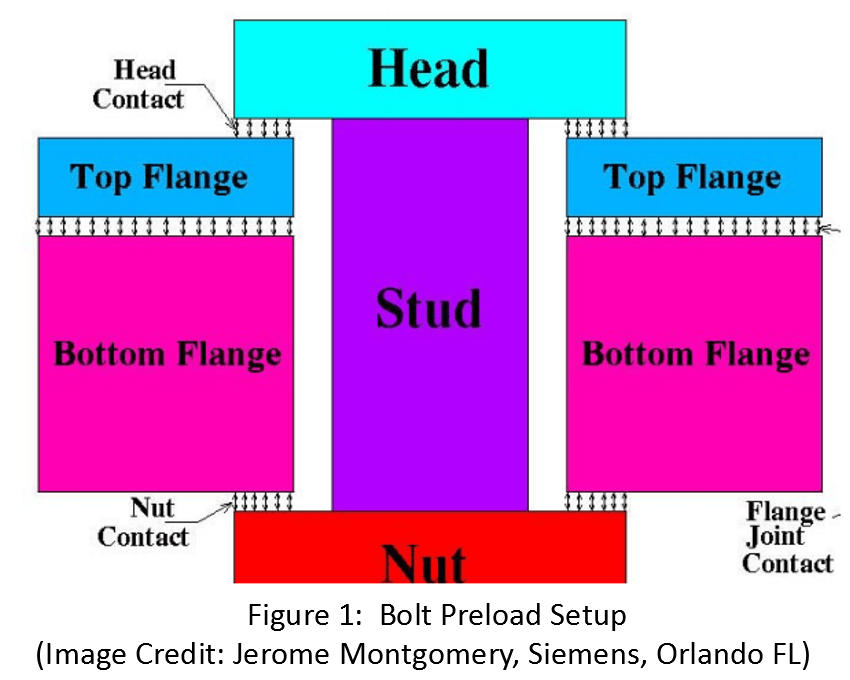 Flange Assembly Ansys Preload